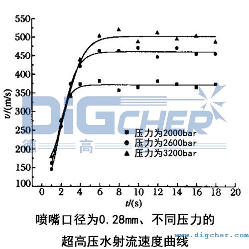 噴嘴口徑為0.28mm、不同壓力的超高壓水射流速度曲線(xiàn)