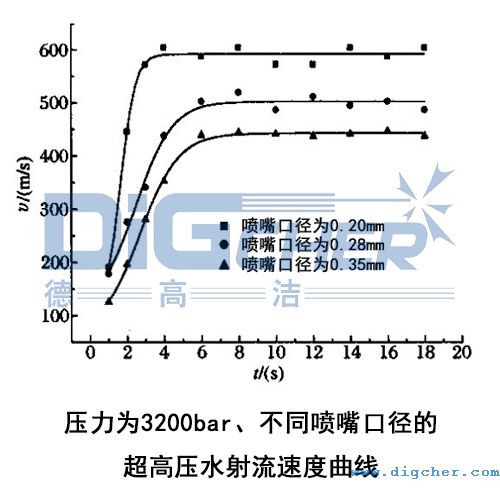 壓力為3200bar、不同噴嘴口徑的超高壓水射流速度曲線(xiàn)